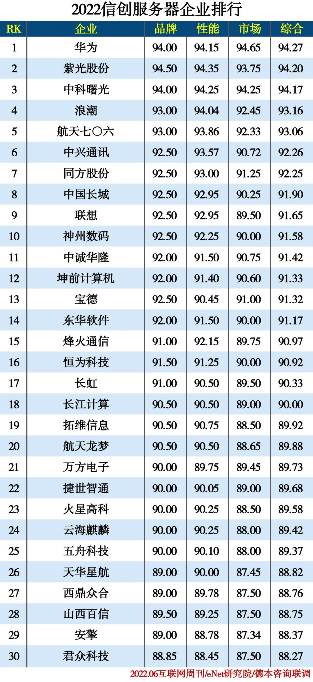 2022信创产业分类排行