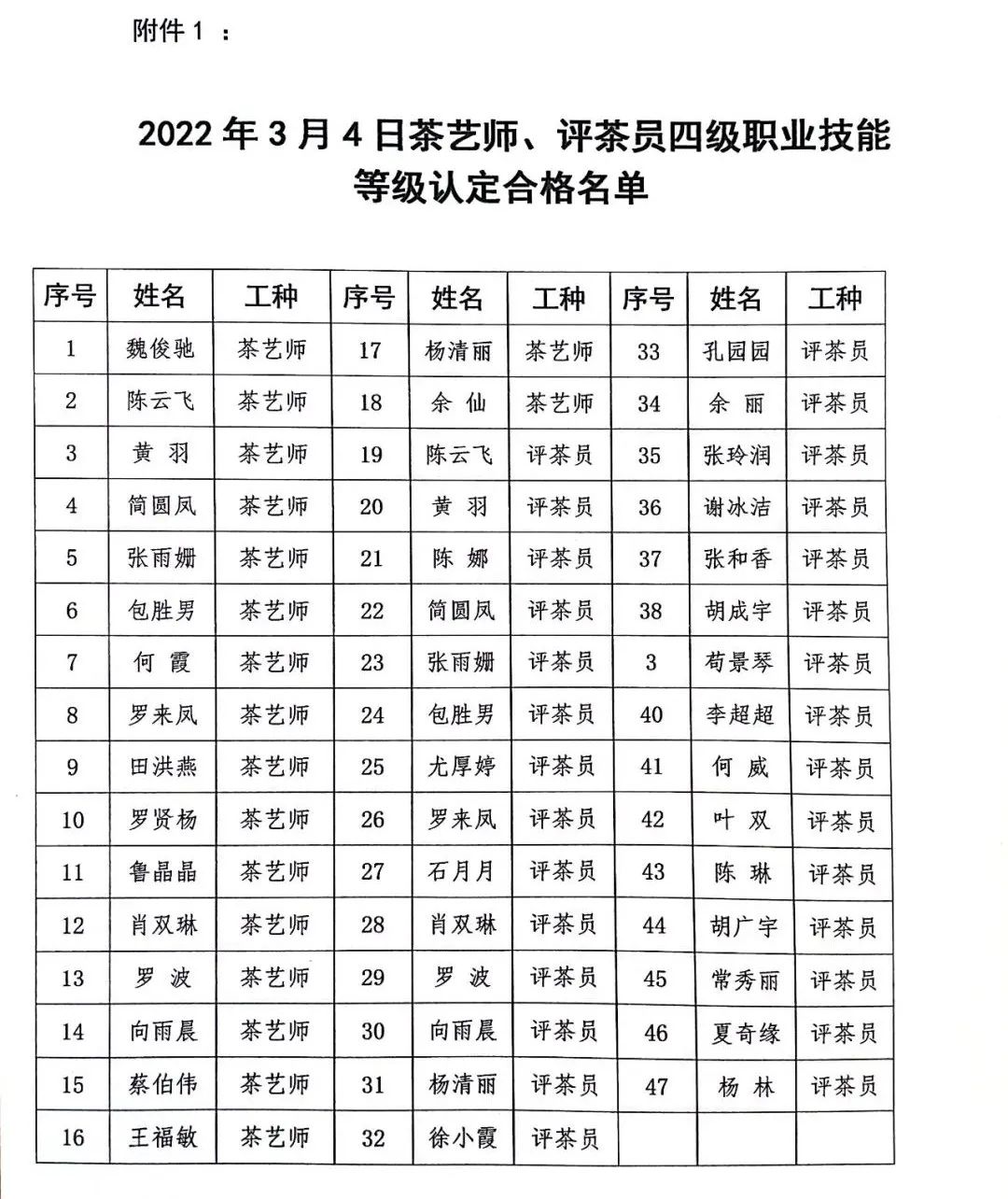 贵州省茶文化研究会职业技能等级认定合格人员名单