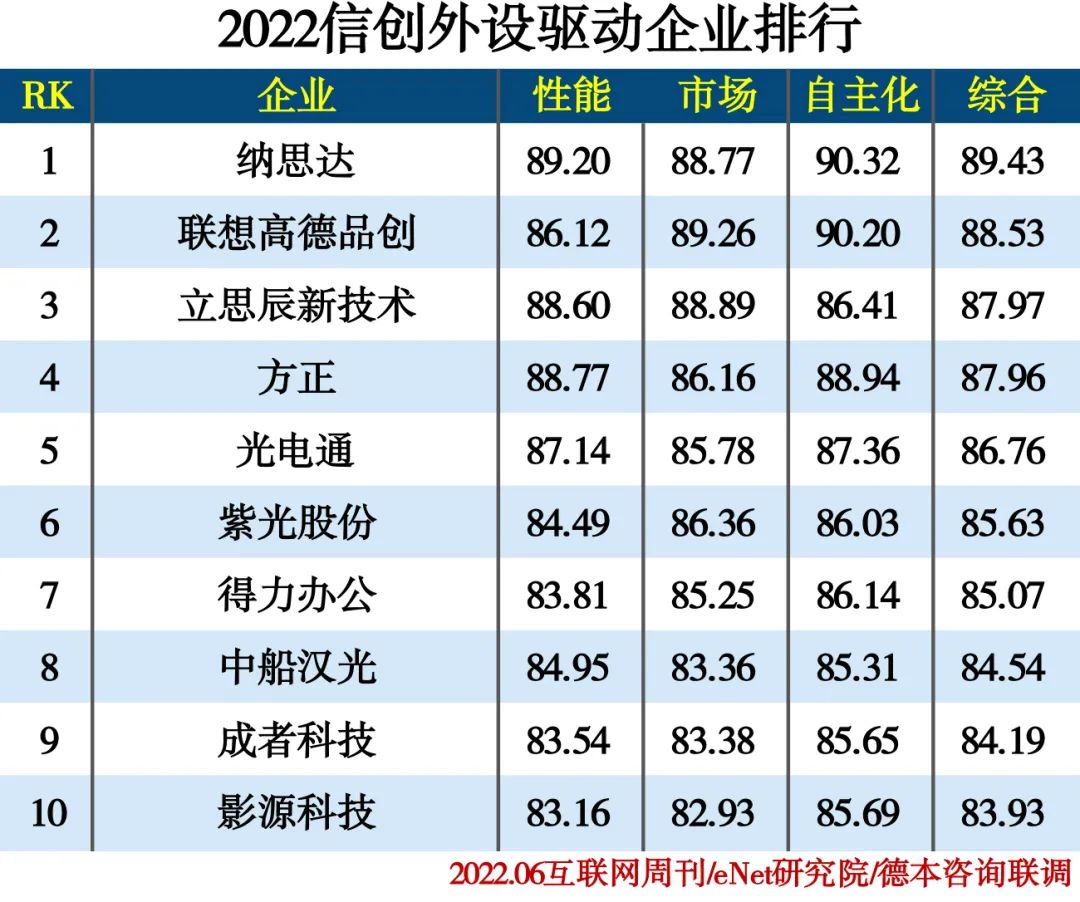 2022信创产业分类排行