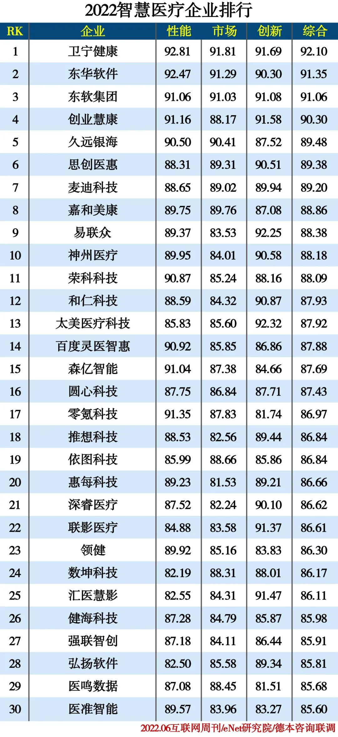 2022信创产业分类排行