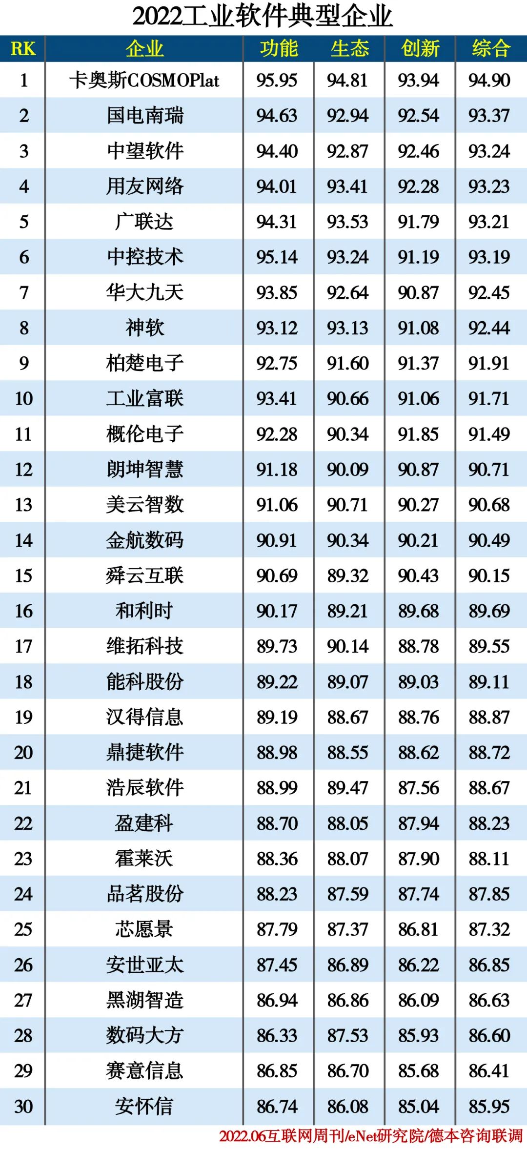 2022信创产业分类排行