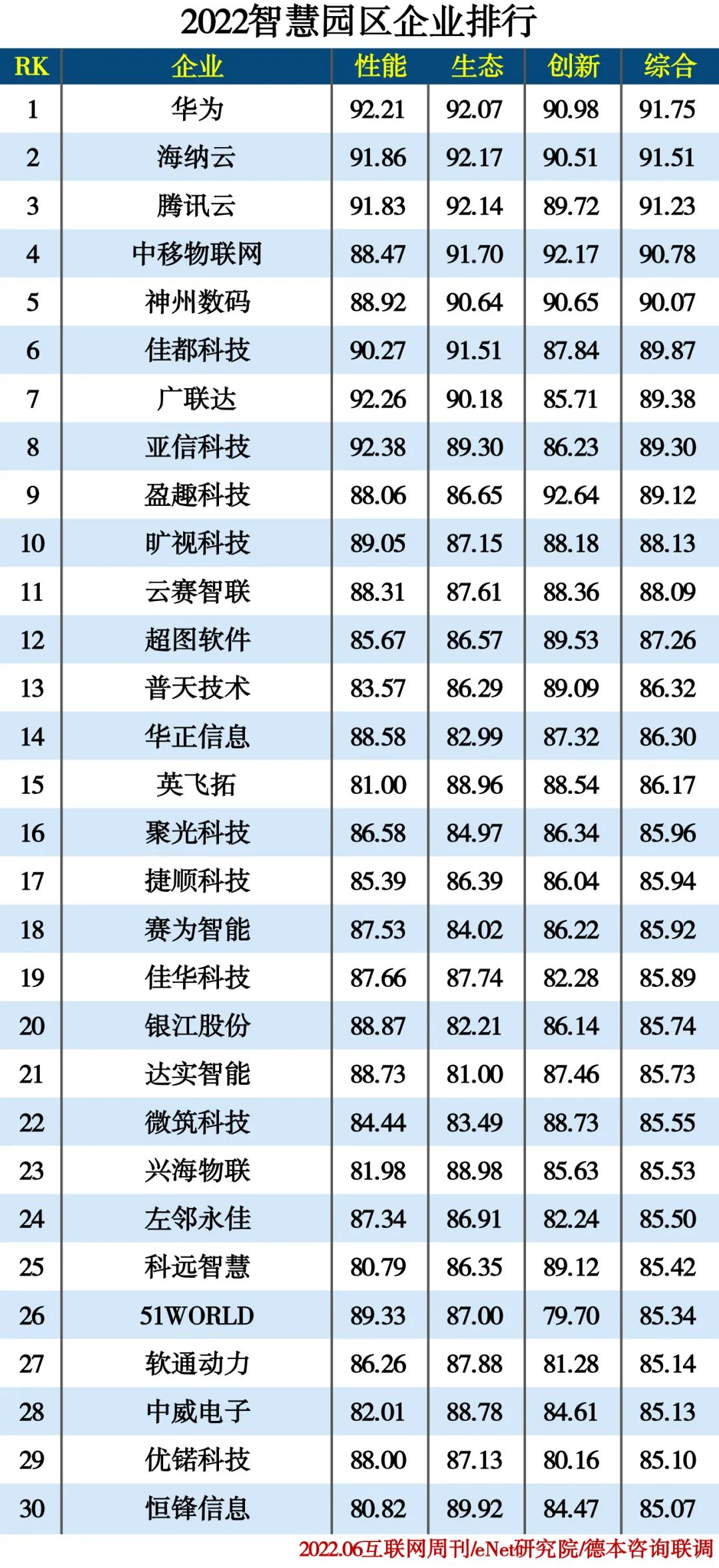 2022信创产业分类排行