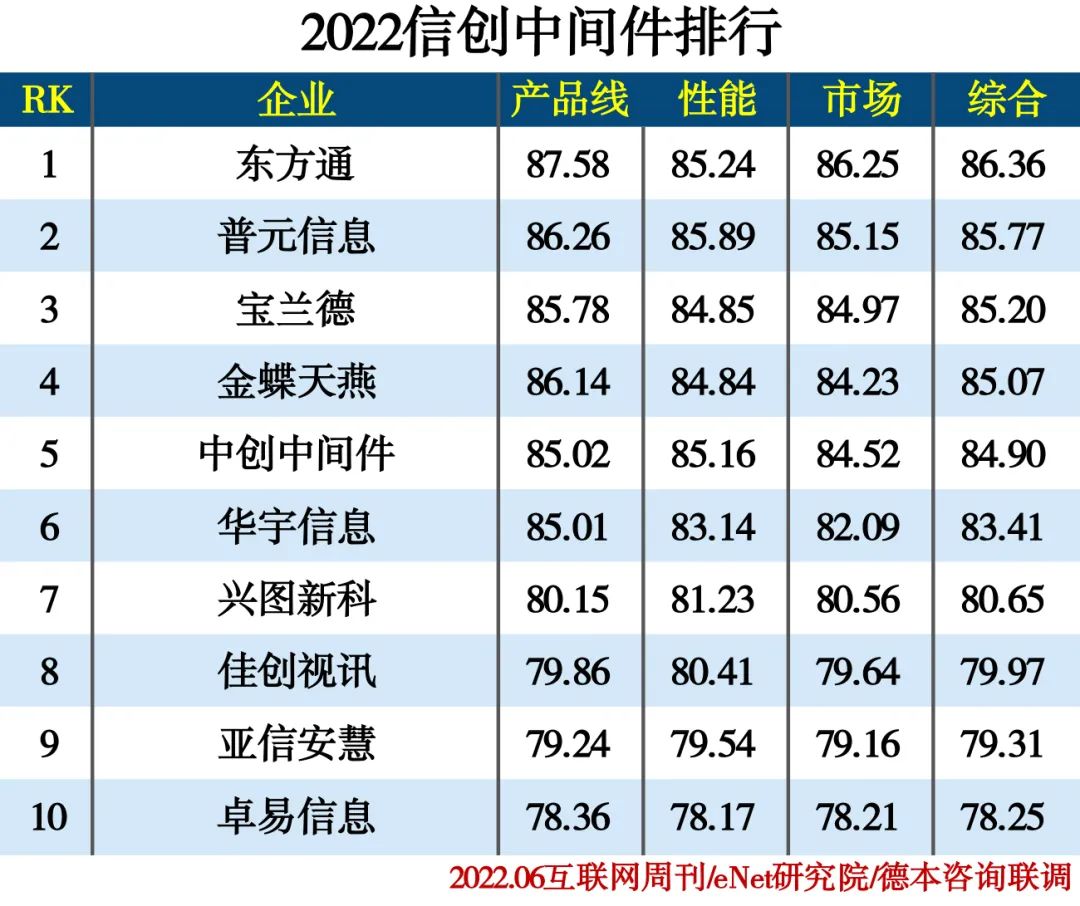 2022信创产业分类排行