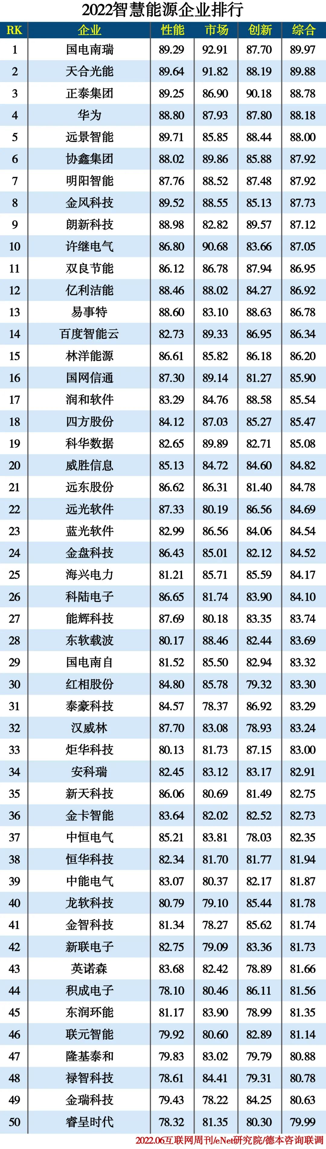 2022信创产业分类排行