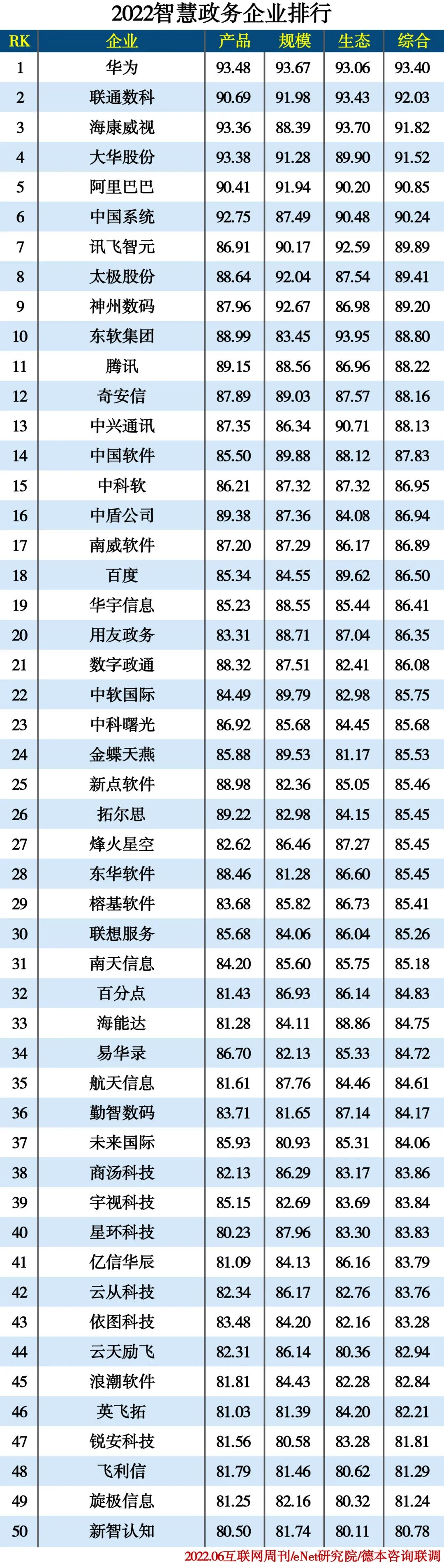 2022信创产业分类排行