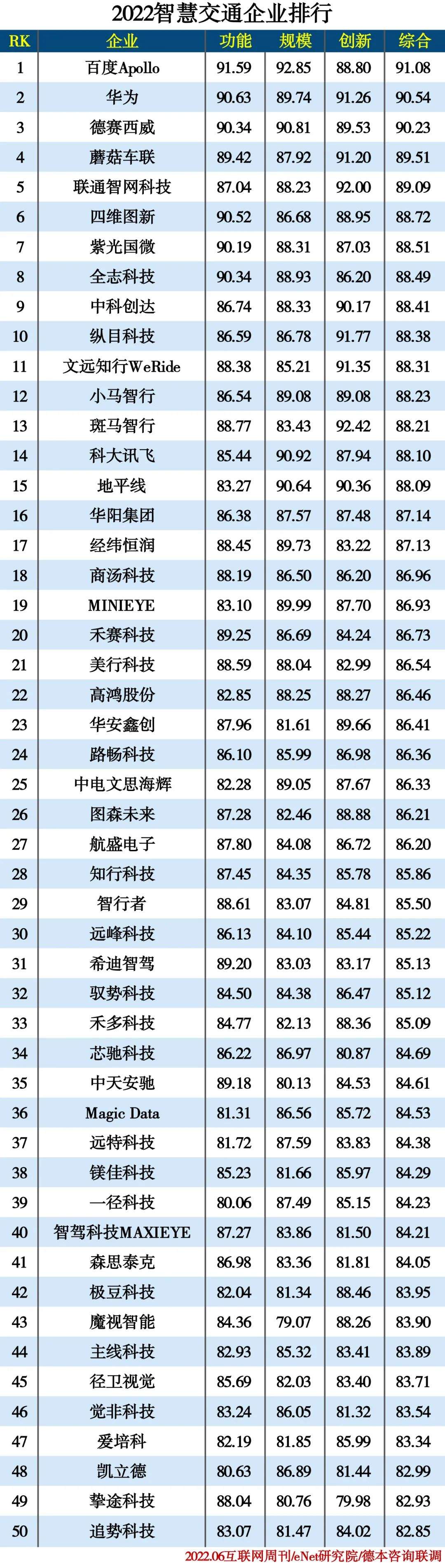 2022信创产业分类排行