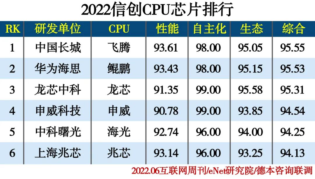 2022信创产业分类排行