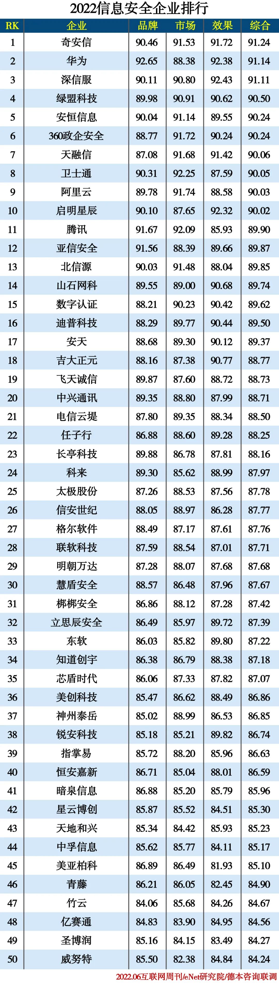 2022信创产业分类排行