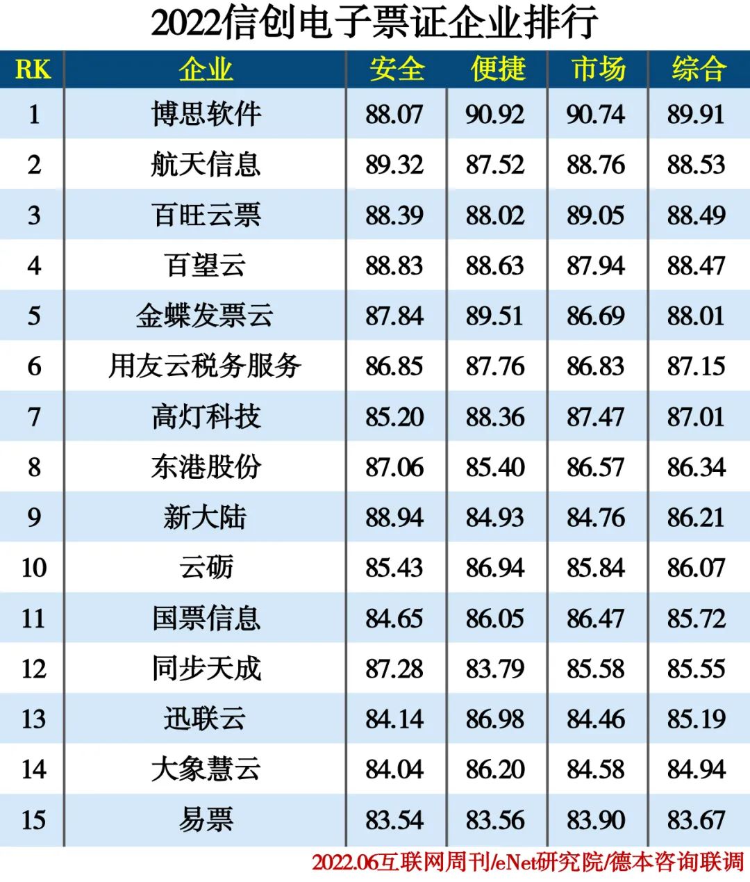 2022信创产业分类排行