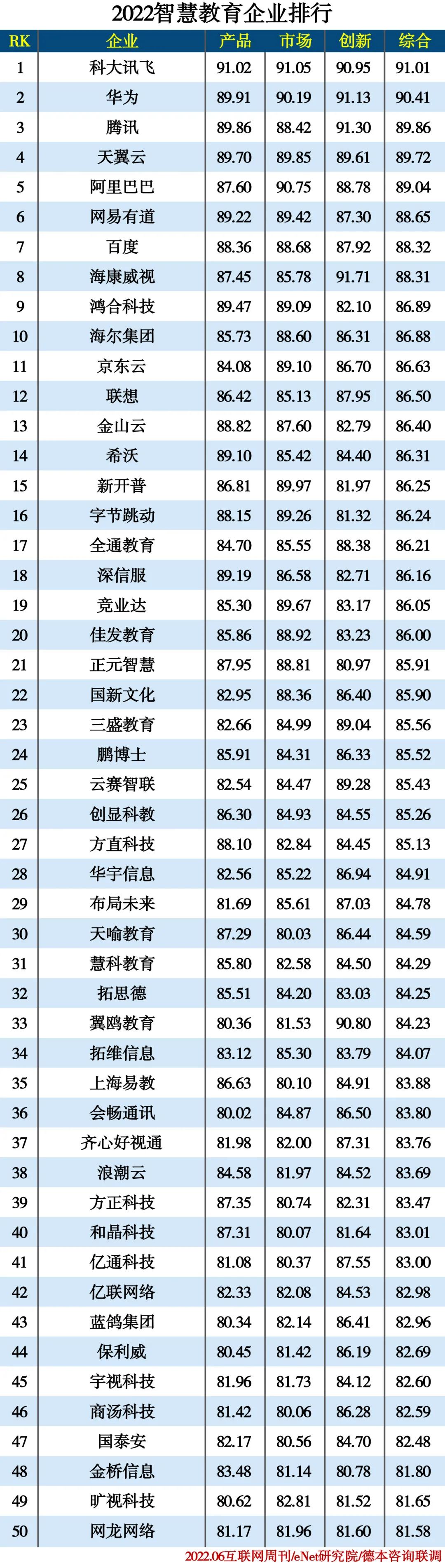 2022信创产业分类排行