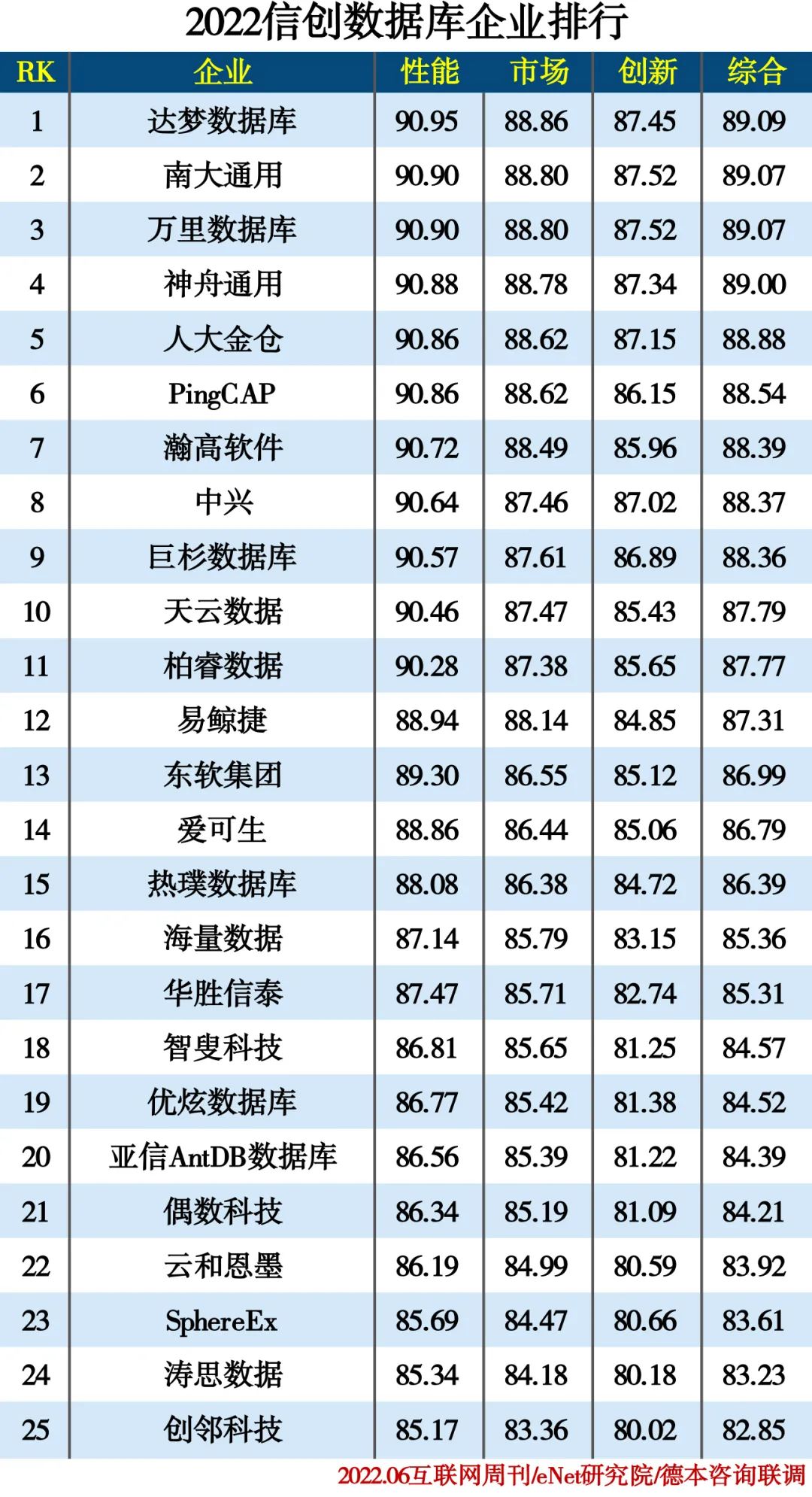 2022信创产业分类排行