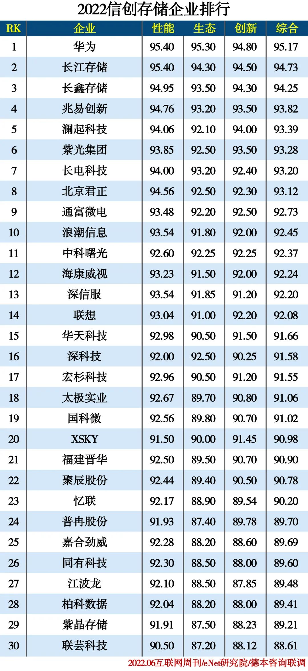 2022信创产业分类排行