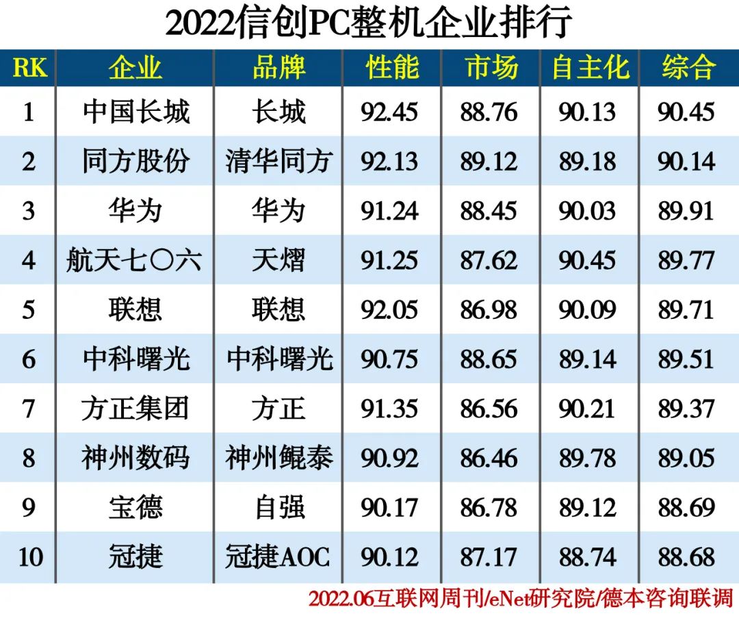 2022信创产业分类排行