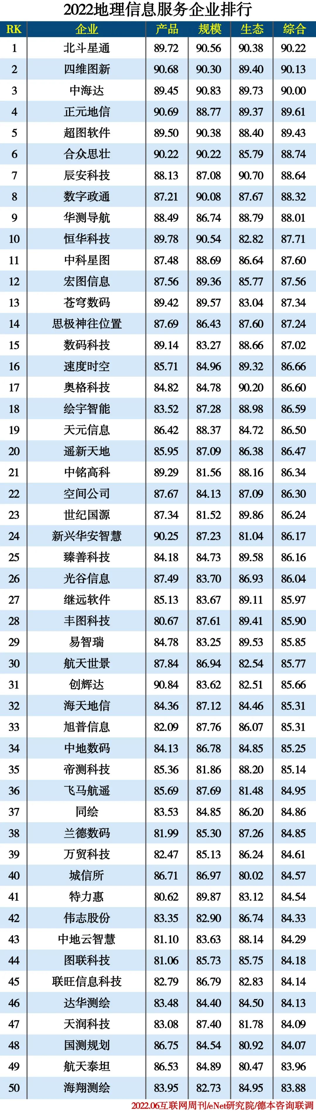 2022信创产业分类排行