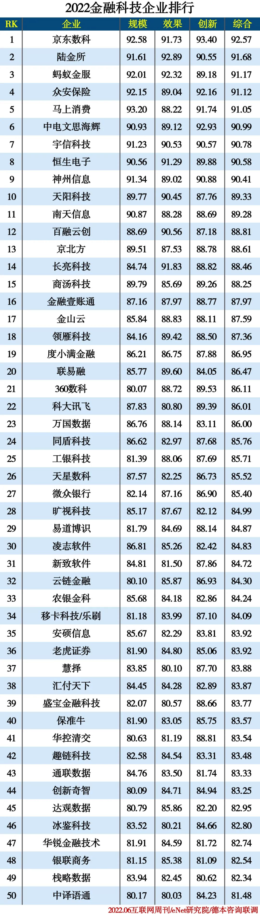 2022信创产业分类排行