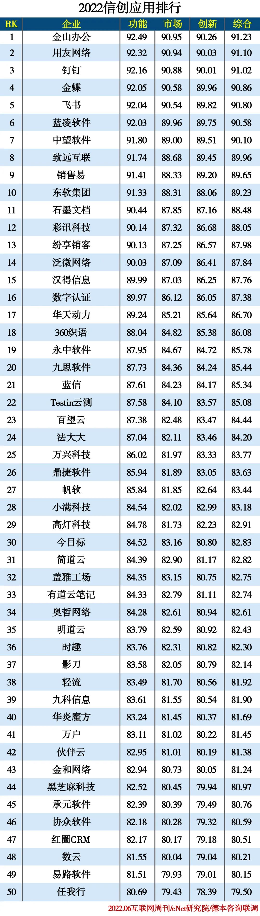 2022信创产业分类排行