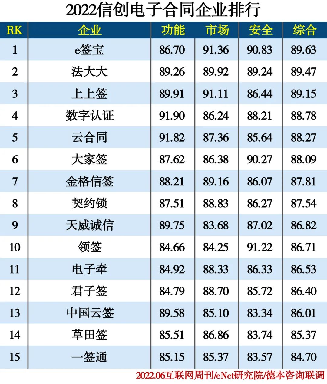 2022信创产业分类排行