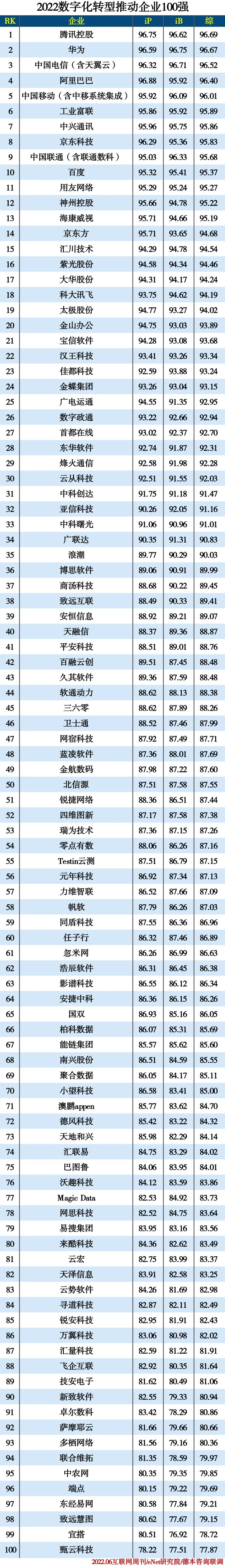 2022数字化转型推动企业100强 2022数字化转型推动企业100强