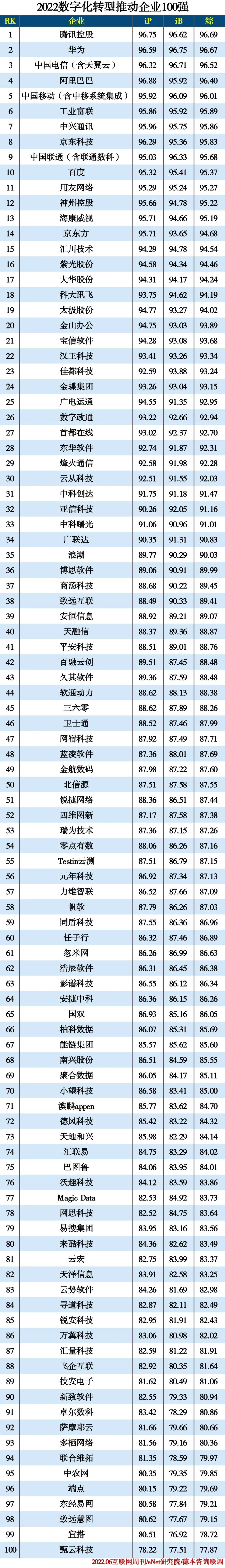 2022数字化转型推动企业100强