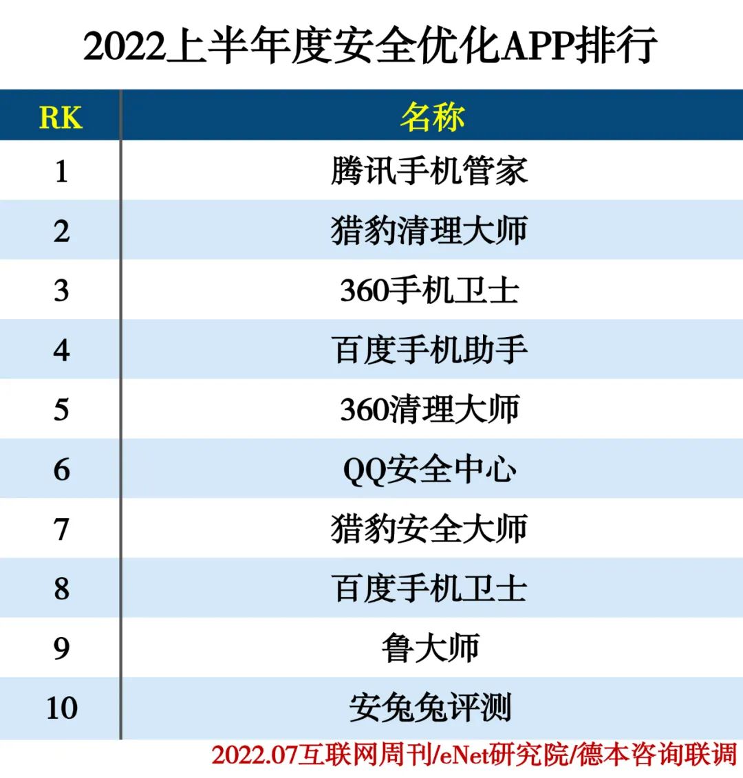 2022上半年度APP分类排行