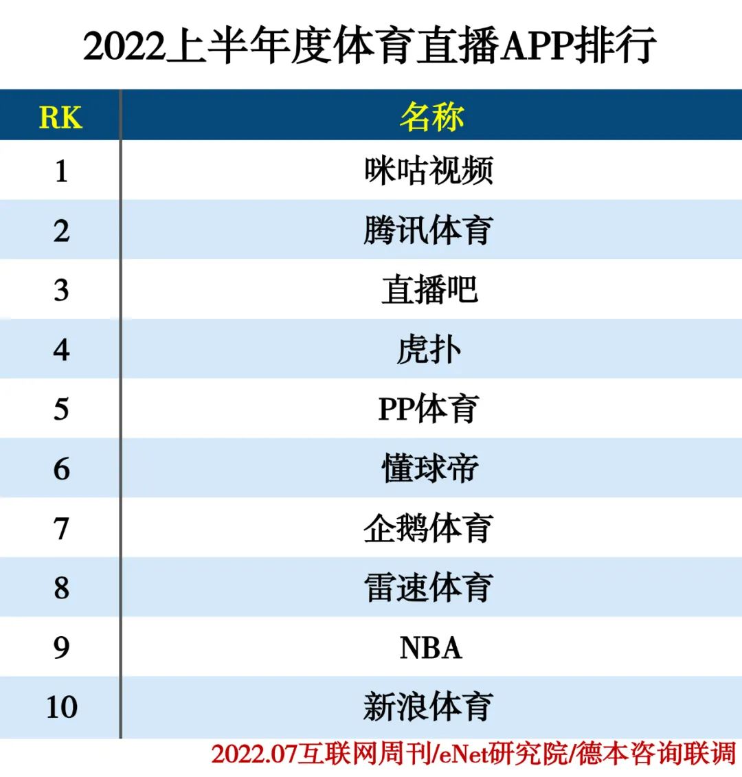 2022上半年度APP分类排行 2022上半年度APP分类排行