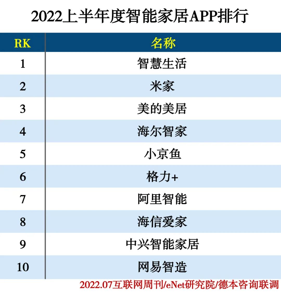 2022上半年度APP分类排行