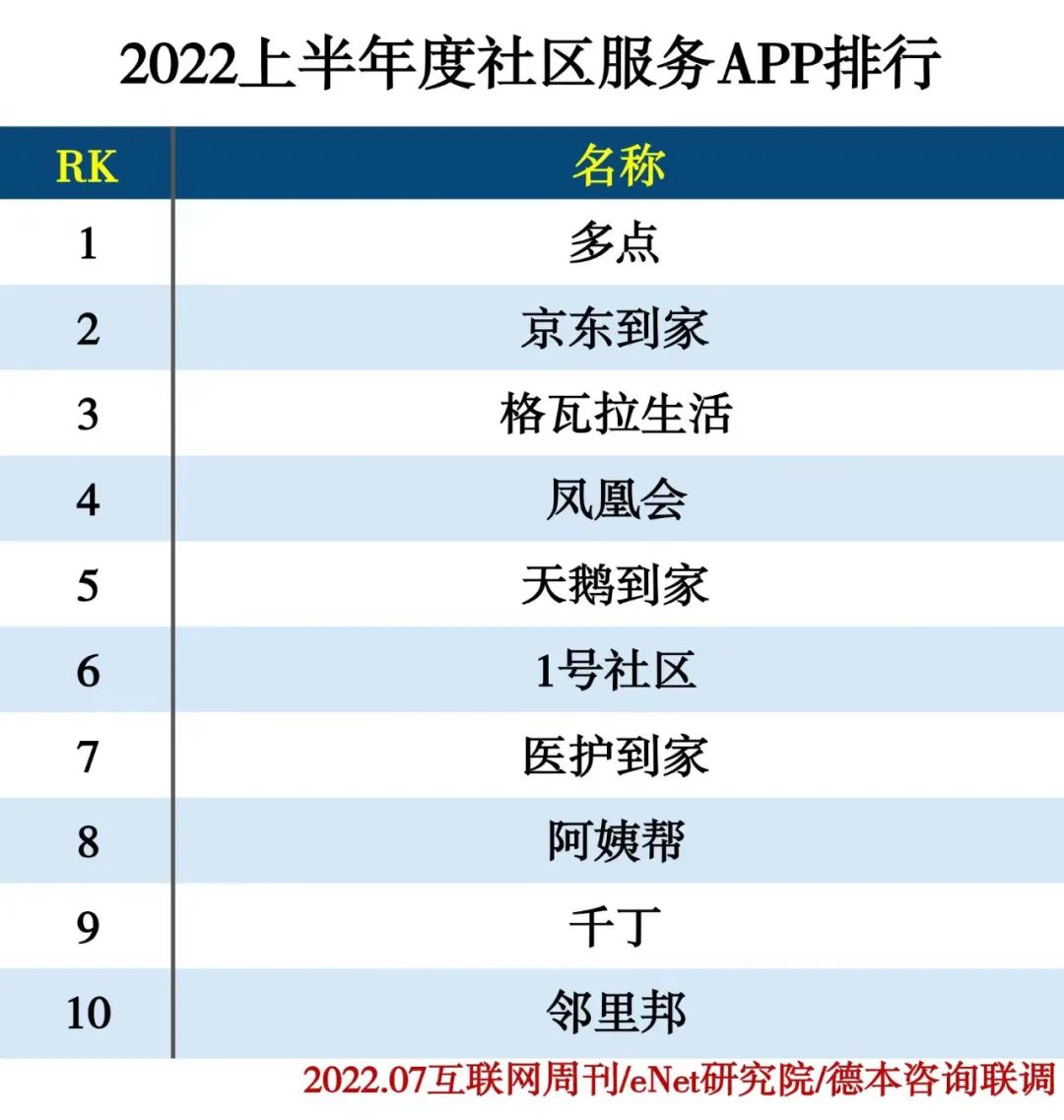 2022上半年度APP分类排行 2022上半年度APP分类排行