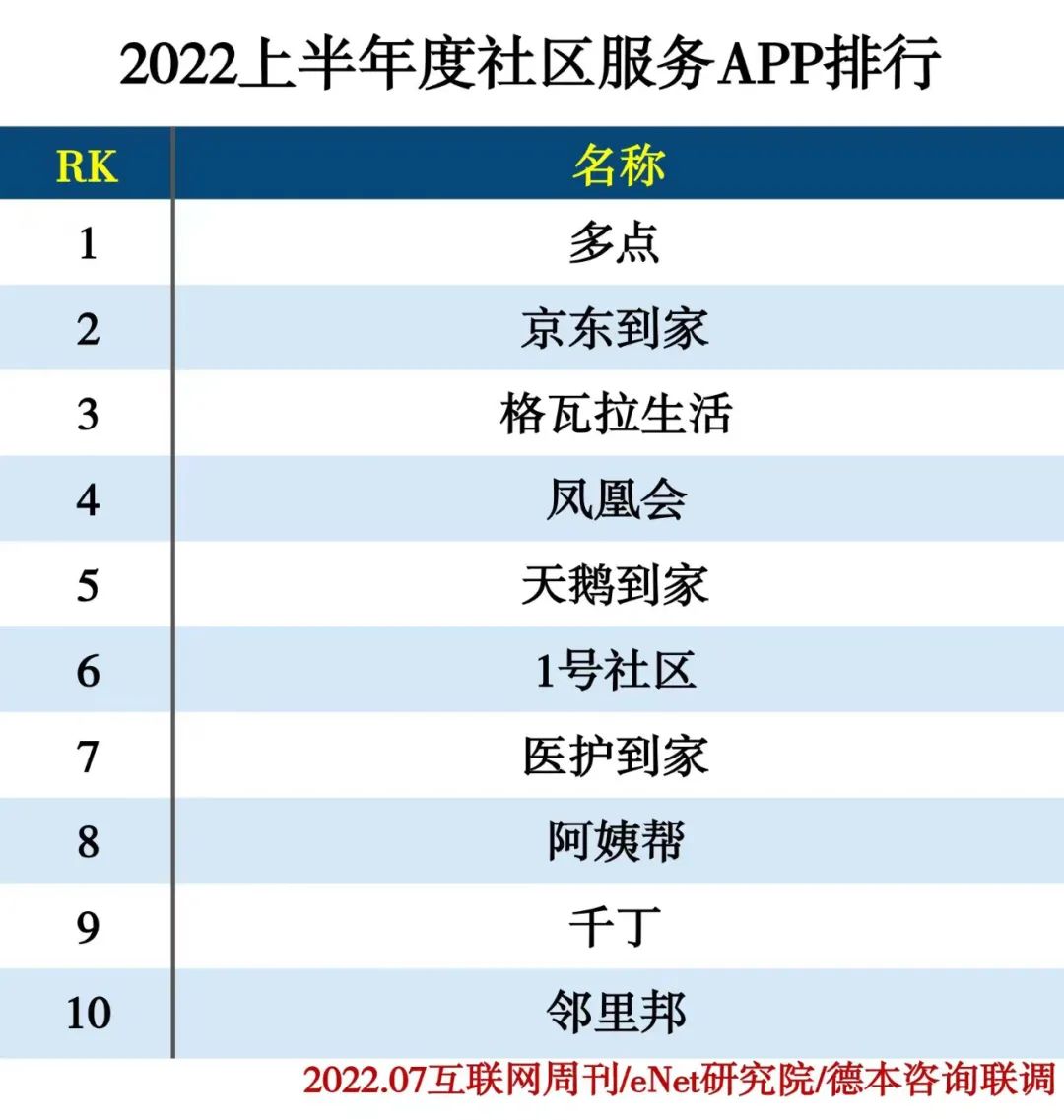 2022上半年度APP分类排行