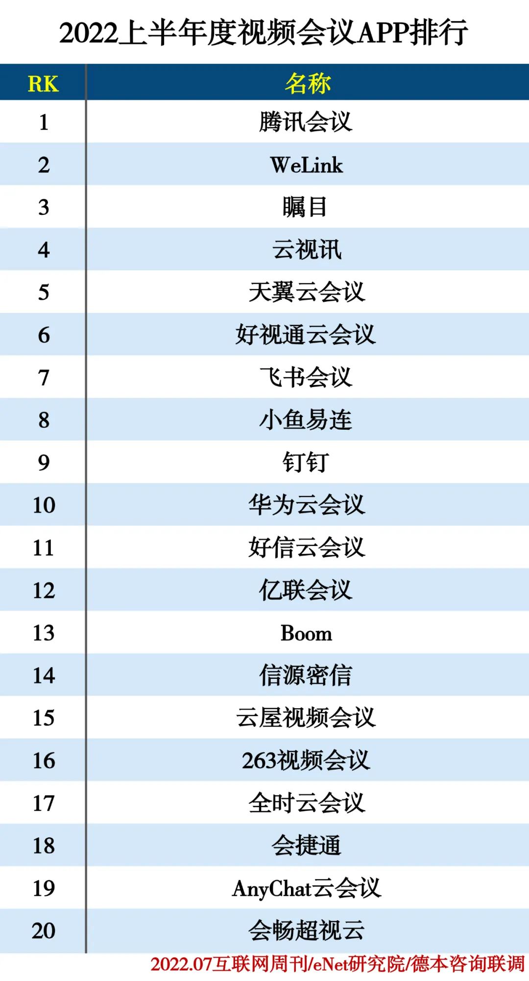 2022上半年度APP分类排行