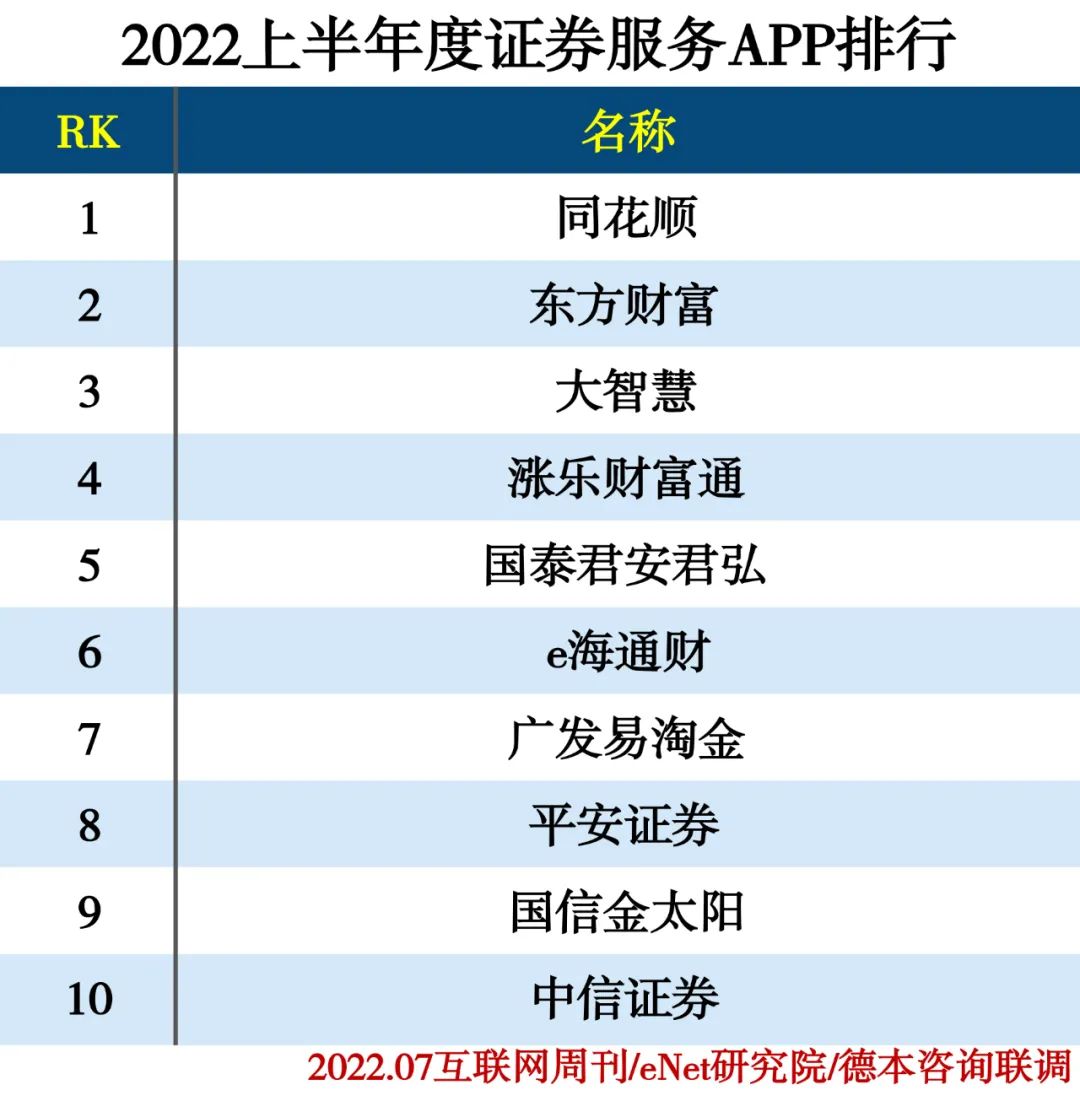 2022上半年度APP分类排行