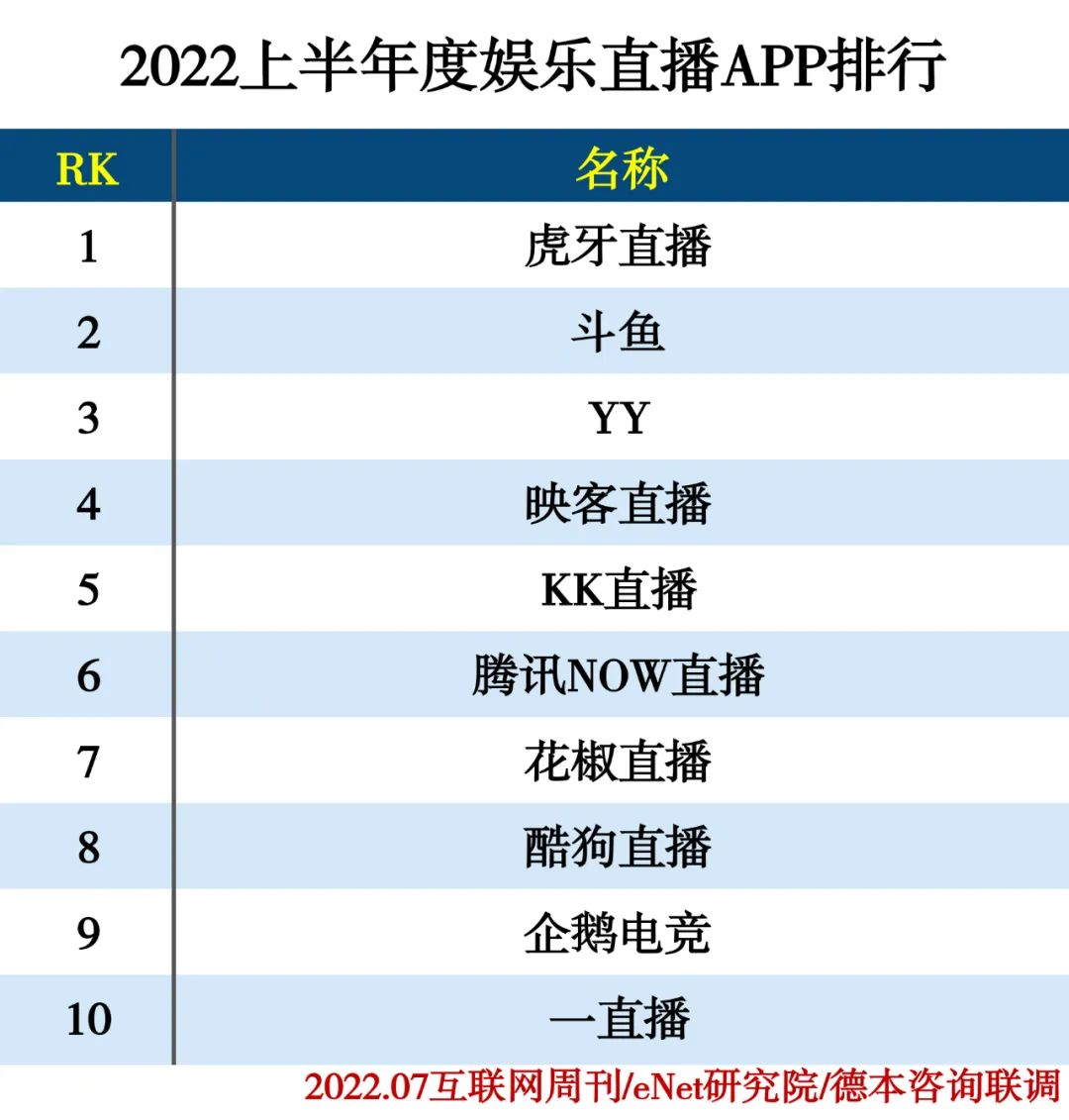 2022上半年度APP分类排行