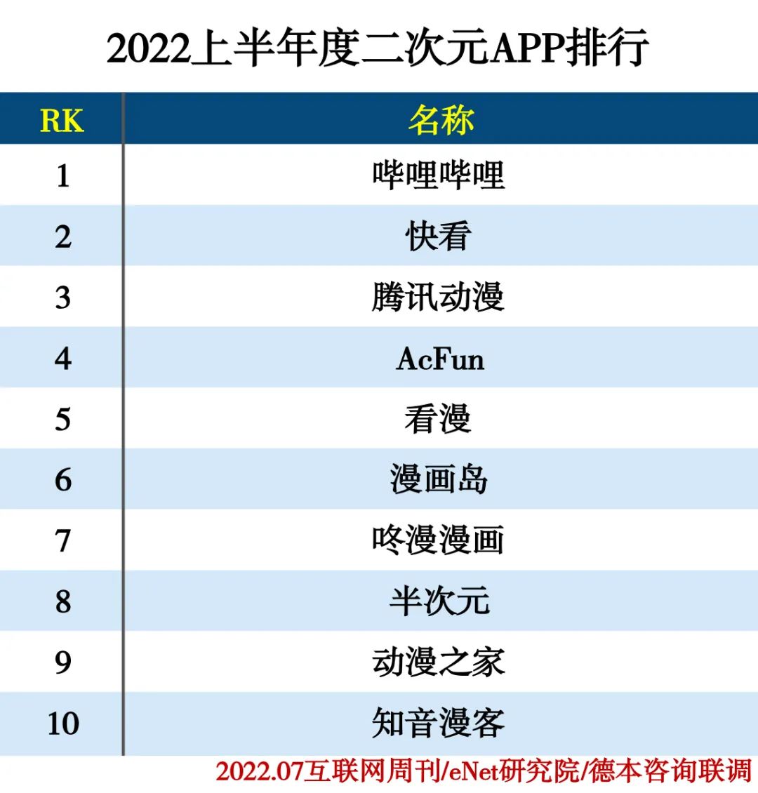 2022上半年度APP分类排行