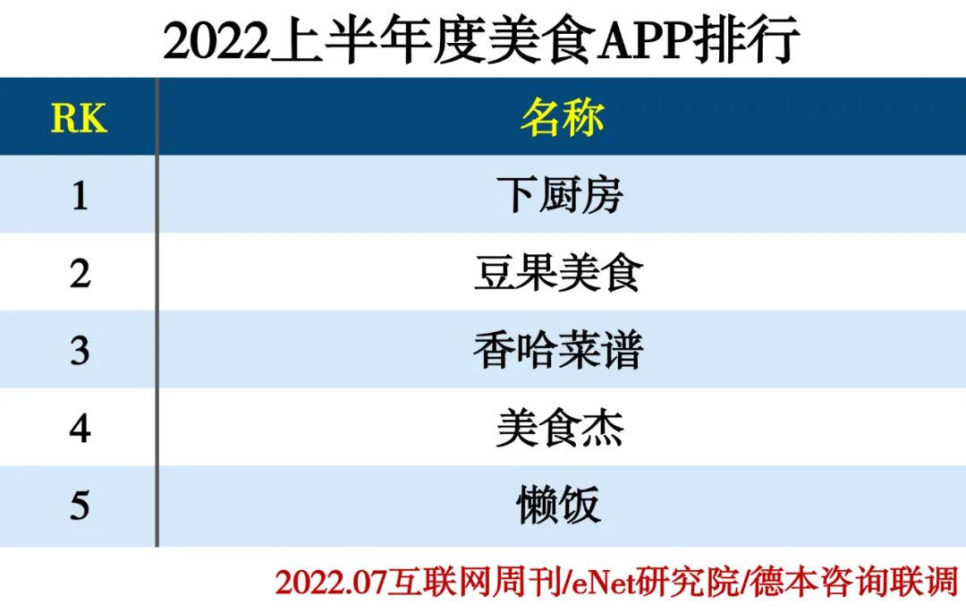 2022上半年度APP分类排行