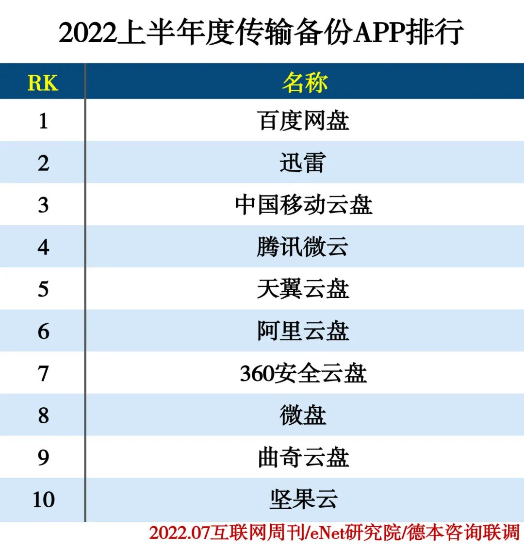 2022上半年度APP分类排行