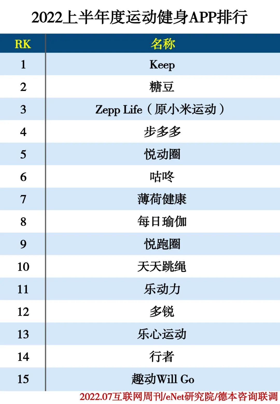 2022上半年度APP分类排行