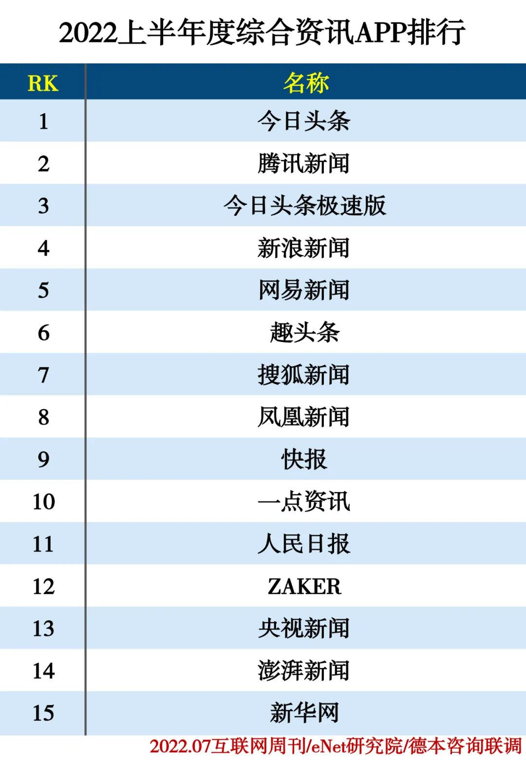 2022上半年度APP分类排行 2022上半年度APP分类排行