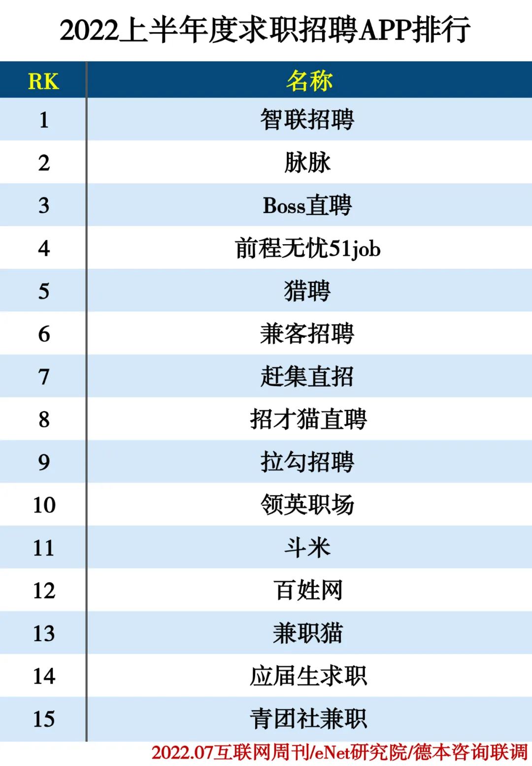 2022上半年度APP分类排行