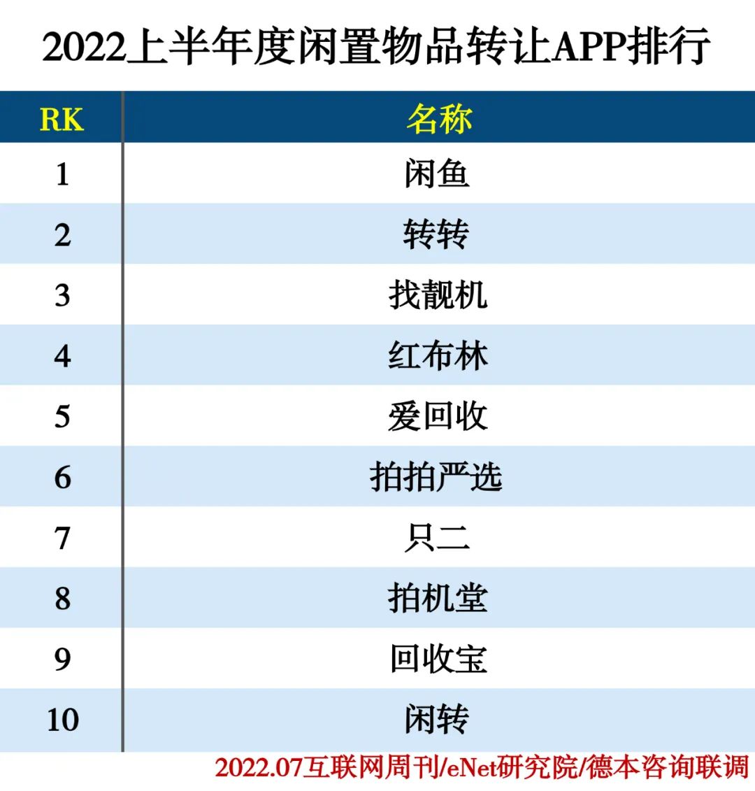 2022上半年度APP分类排行 2022上半年度APP分类排行