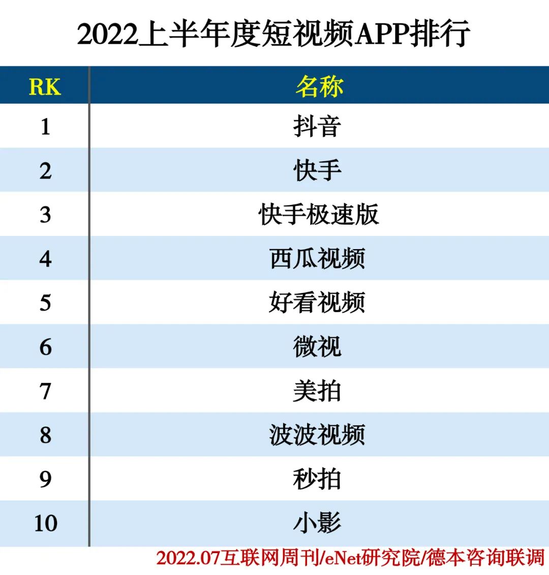 2022上半年度APP分类排行