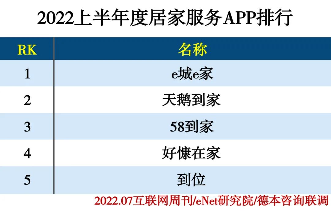 2022上半年度APP分类排行