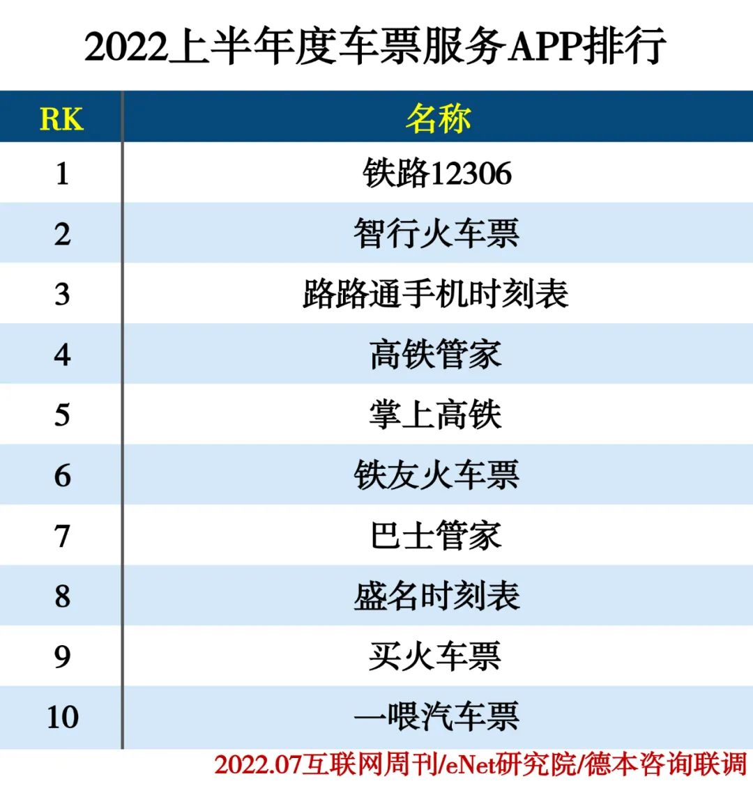 2022上半年度APP分类排行