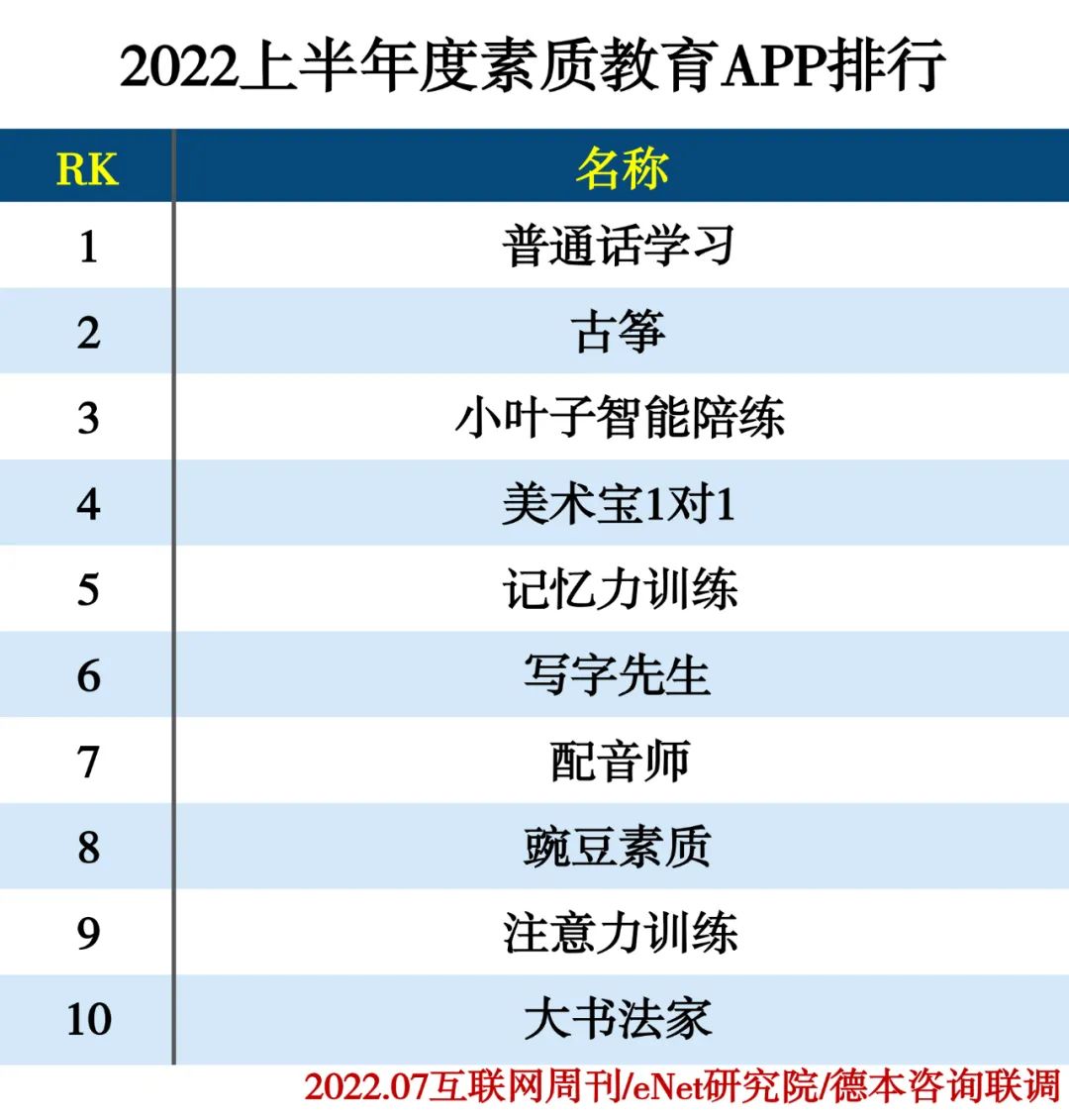 2022上半年度APP分类排行