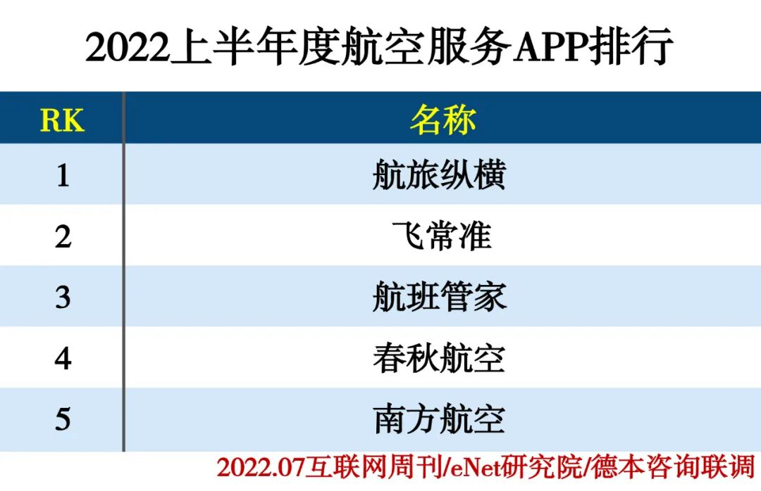 2022上半年度APP分类排行