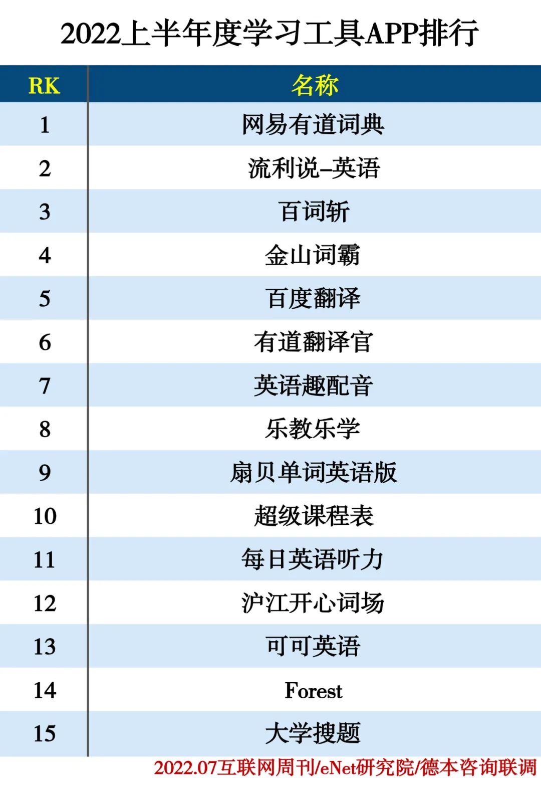 2022上半年度APP分类排行