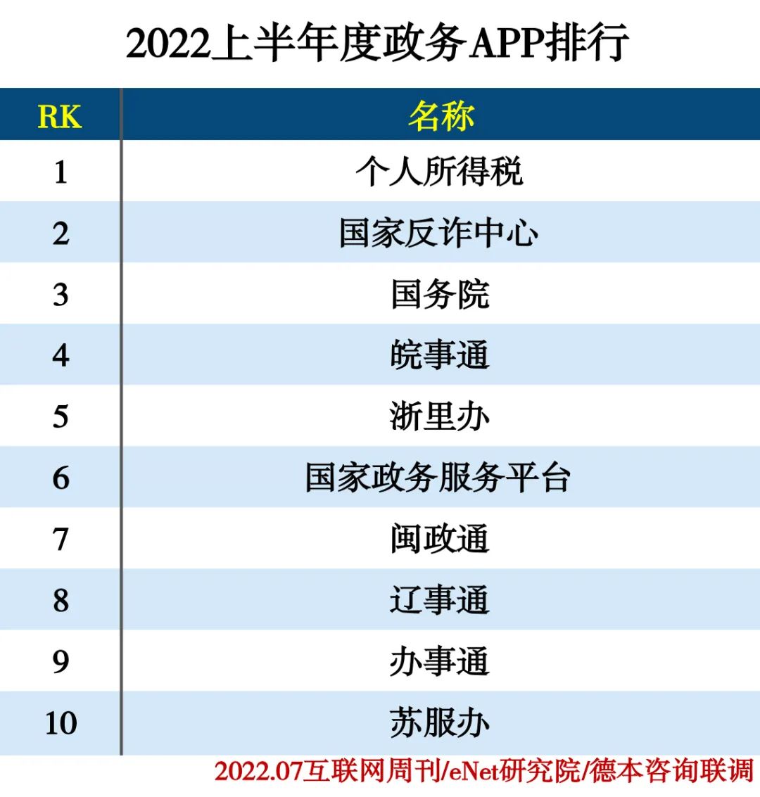 2022上半年度APP分类排行