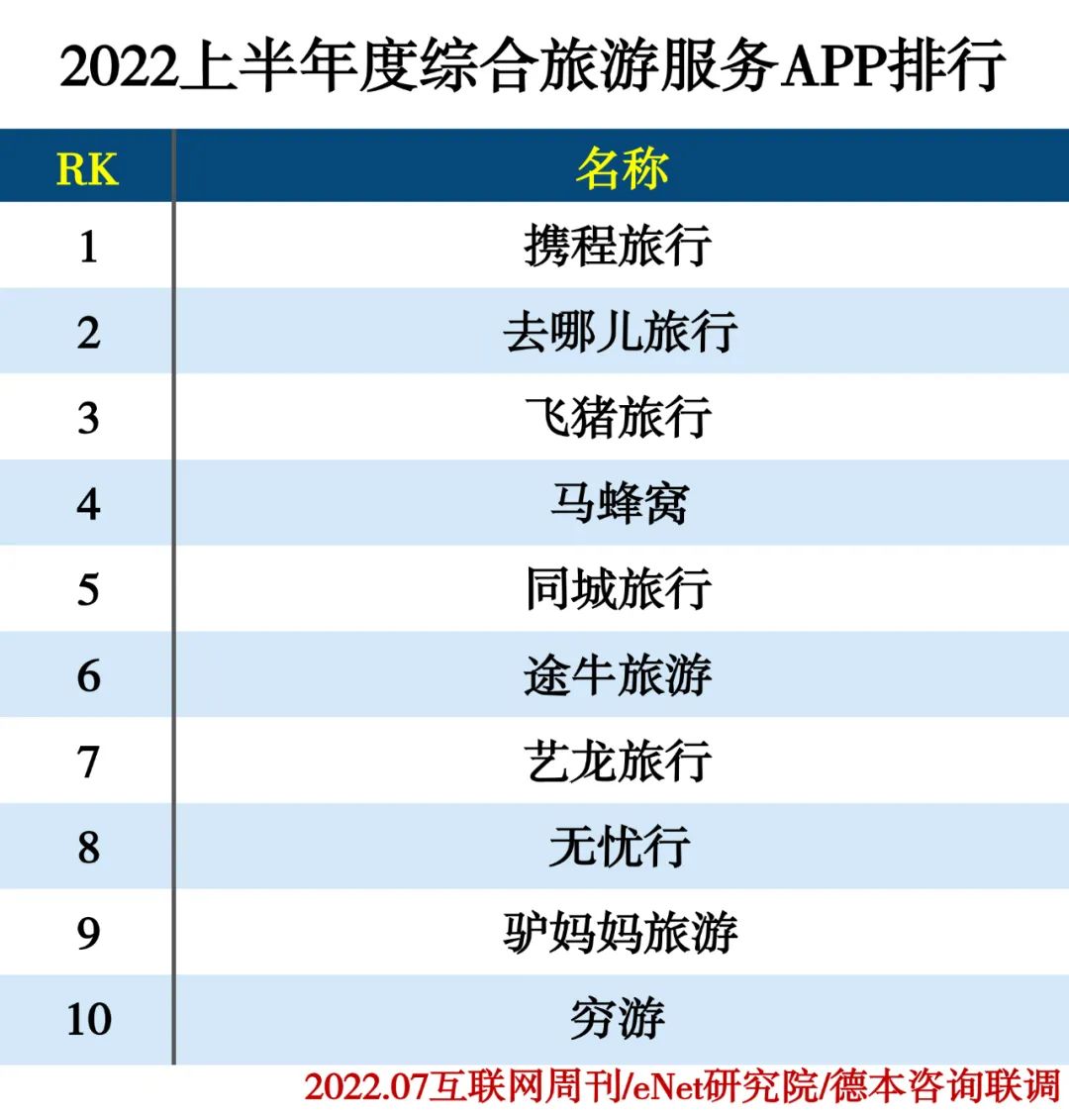 2022上半年度APP分类排行 2022上半年度APP分类排行