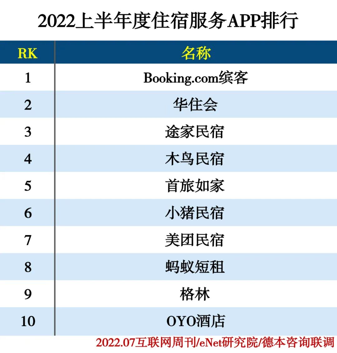 2022上半年度APP分类排行