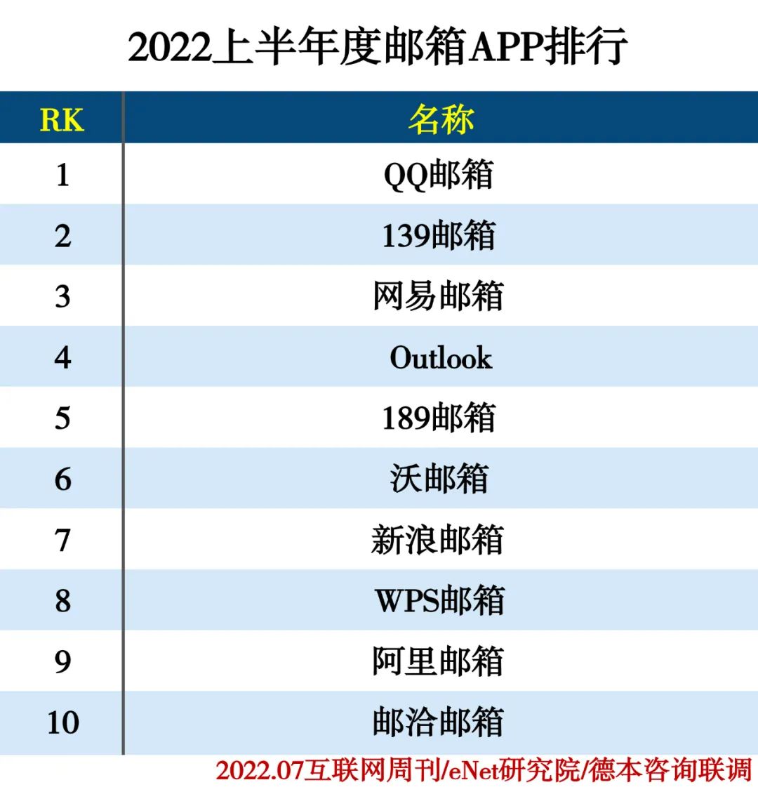 2022上半年度APP分类排行