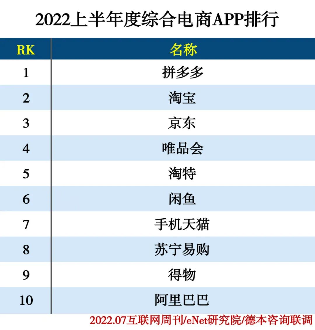 2022上半年度APP分类排行