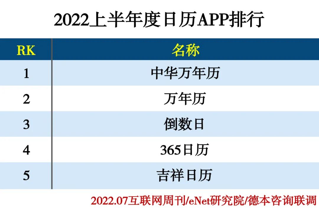 2022上半年度APP分类排行